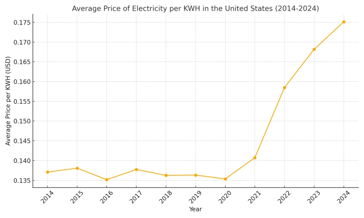 Electricity Prices from 2014 to 2024 per U.S. Bureau of Labor Statistics