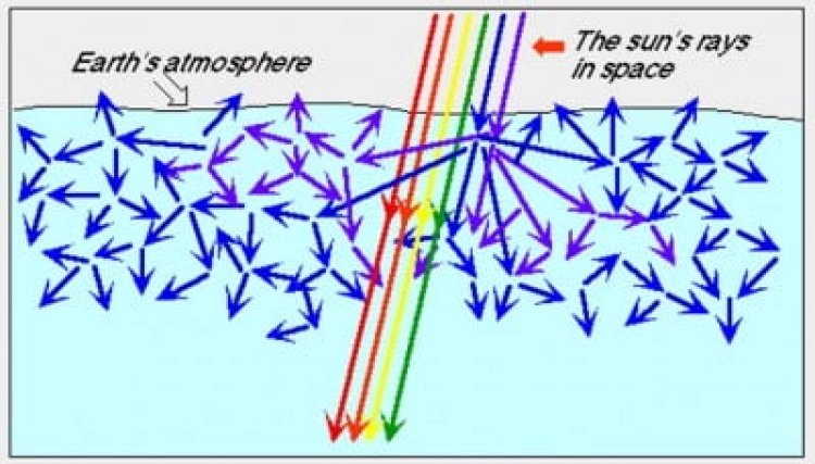  Rayleigh scattering