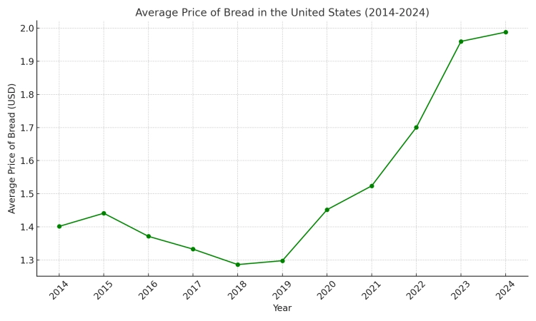 Average Price of bread in America from 2014-2024 CPI