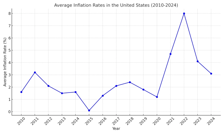 American Inflation from 2010 to 2024