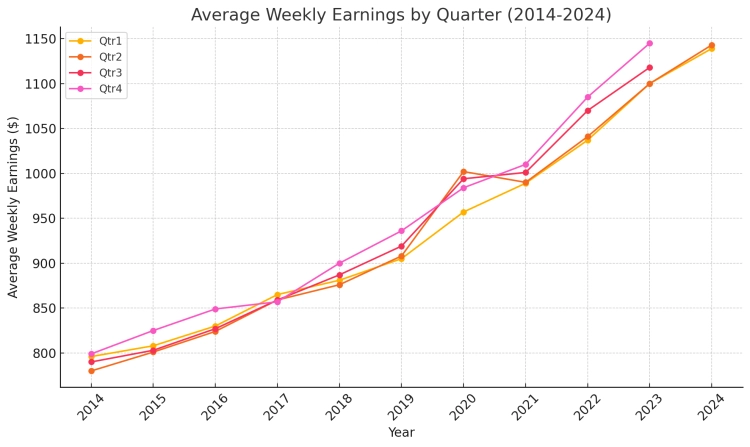 Average Weekly Earnings from 2014 to 2024