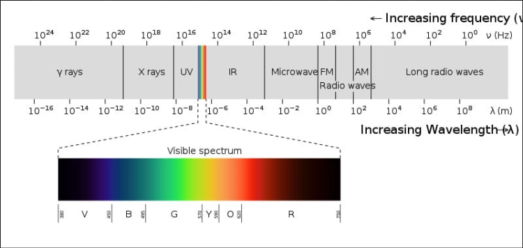 Visible spectrum