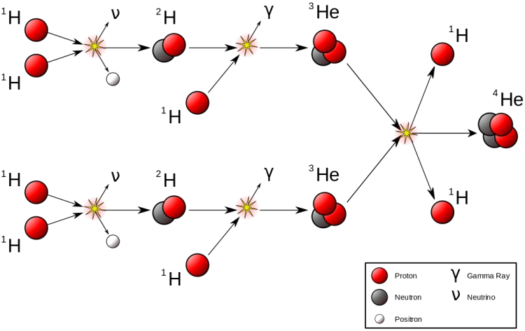 Fusion Process