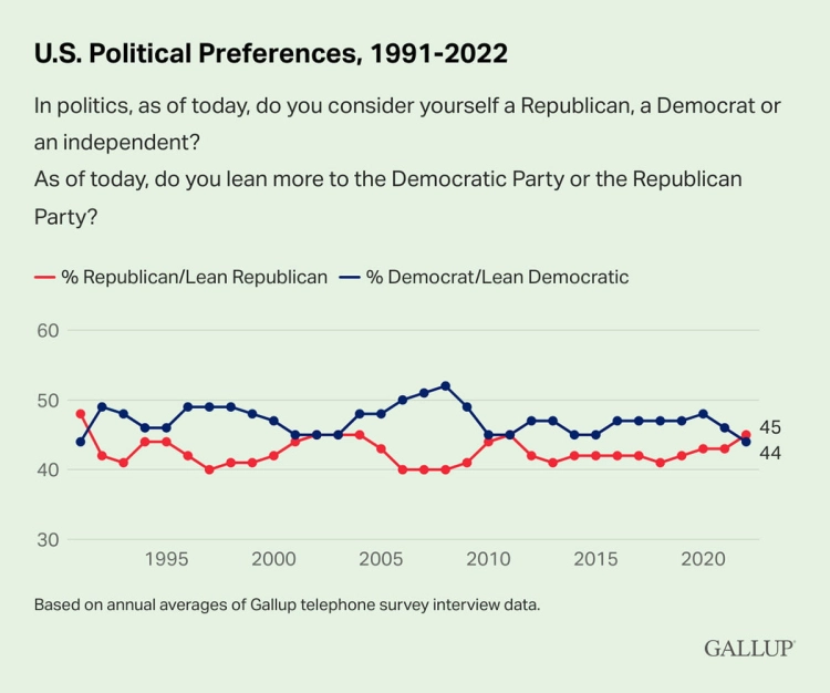 U.S. Political Preferences