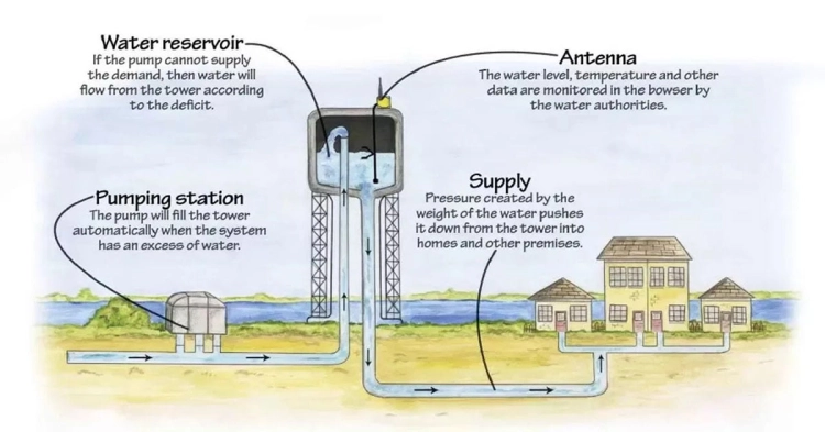 Water tower diagram with pumping station