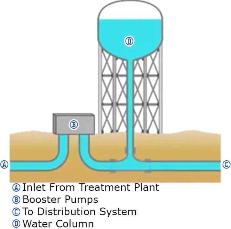 water tower diagram