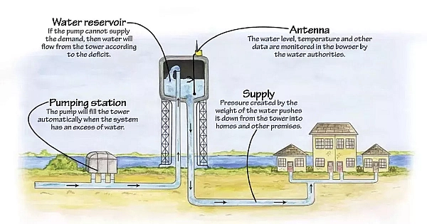 How Do Water Towers Work? Understanding the Science Behind Them